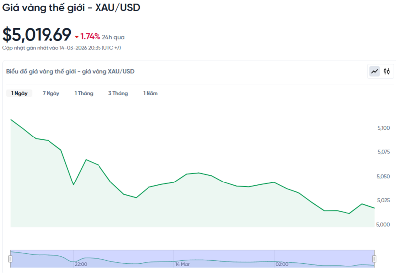 Diễn biến giá vàng thế giới trong 24h qua.