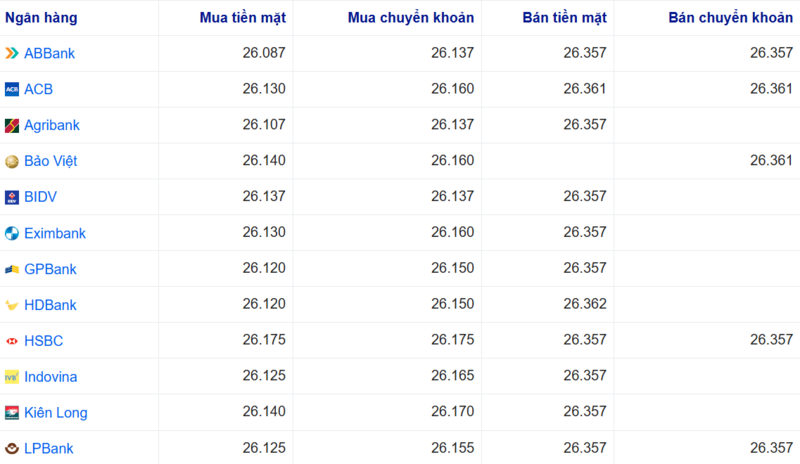 Tỷ giá USD tại một số ngân hàng hôm nay. Nguồn: Webgia.com.