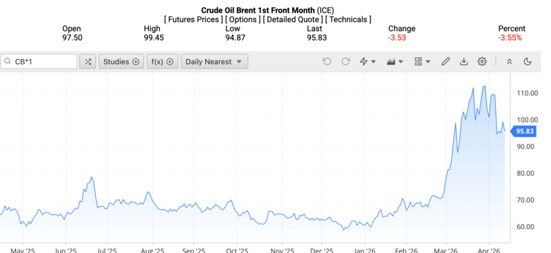 Giá dầu Brent trên thị trường thế giới rạng sáng ngày 15/4/2026 (theo giờ Việt Nam). Nguồn: Oilprice.