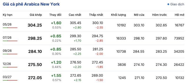 Giá cà phê hôm nay 16/4/2026: Tăng phiên thứ ba liên tiếp - 2