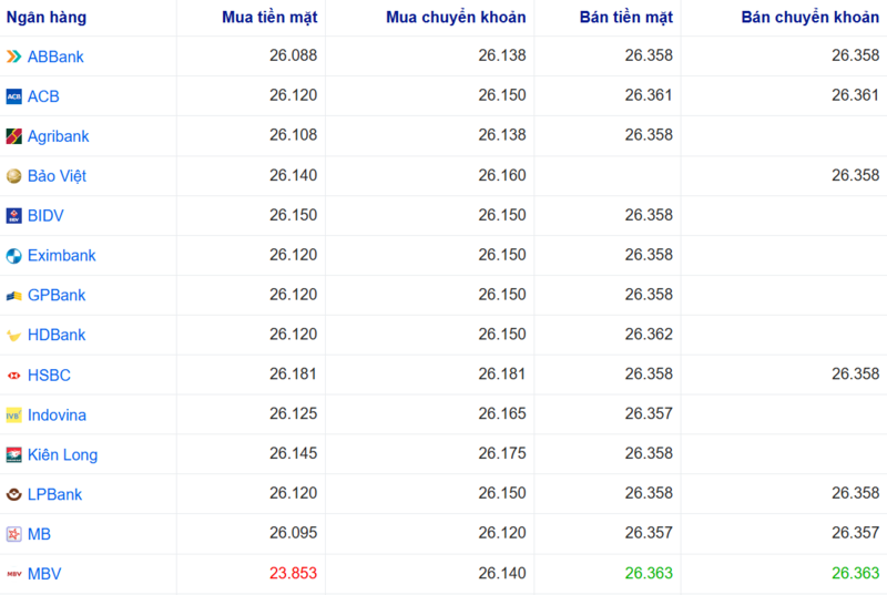 Tỷ giá USD tại một số ngân hàng hôm nay. Nguồn: Webgia.com.
