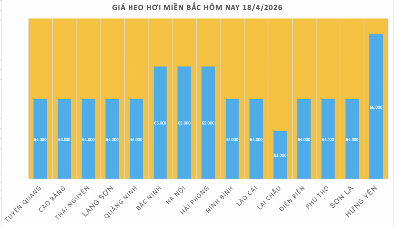 Giá heo hơi hôm nay 18/4/2026: Tăng nhẹ tại miền Bắc - 1