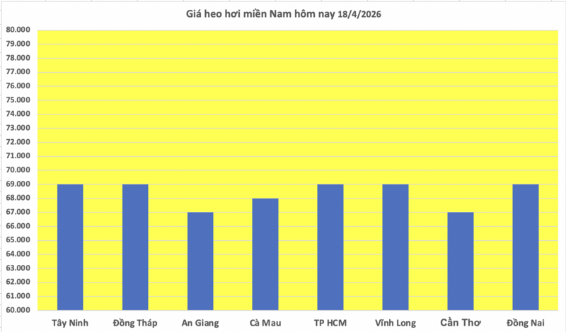Giá heo hơi hôm nay 18/4/2026: Tăng nhẹ tại miền Bắc - 3