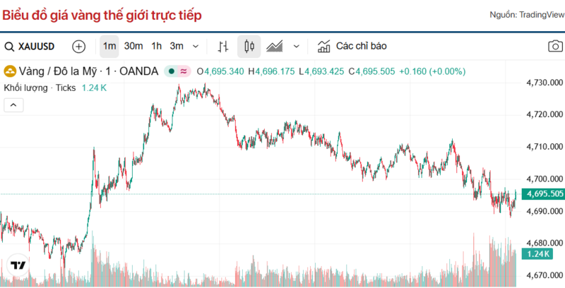 Diễn biến giá vàng thế giới trong 24h qua.