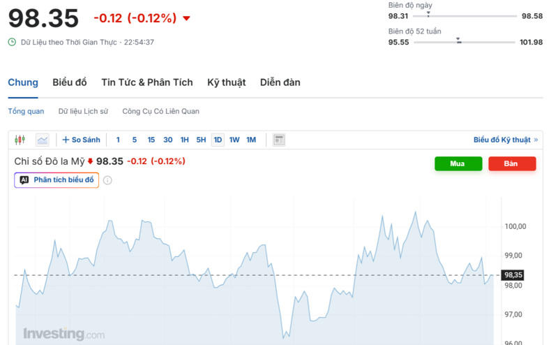 Diễn biến chỉ số DXY trong thời gian qua. Nguồn: Investing.com