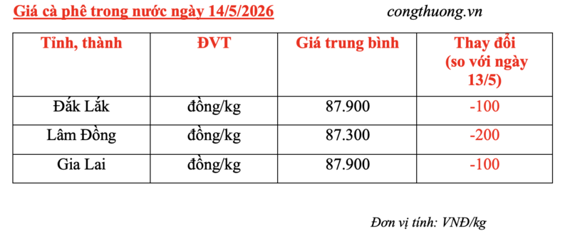 Giá cà phê hôm nay 14/5/2026: Giảm nhẹ 100 - 200 đồng - 5