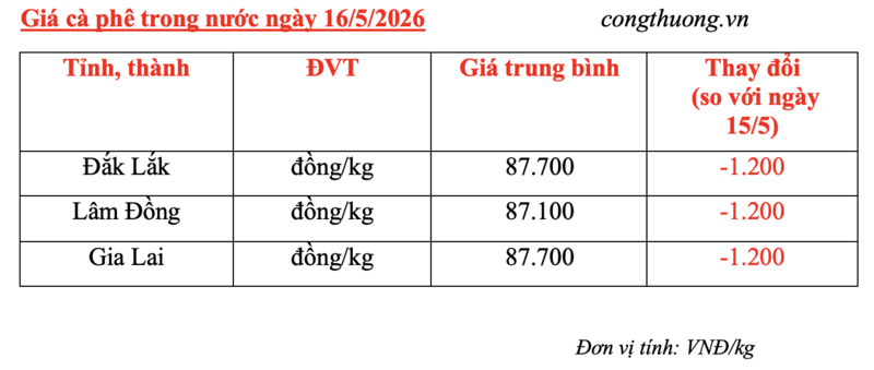 Giá cà phê hôm nay 16/5/2026: Rớt giá hơn 1.000 đồng/kg - 5