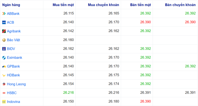 Tỷ giá USD tại một số ngân hàng hôm nay. Nguồn: Webgia.com.