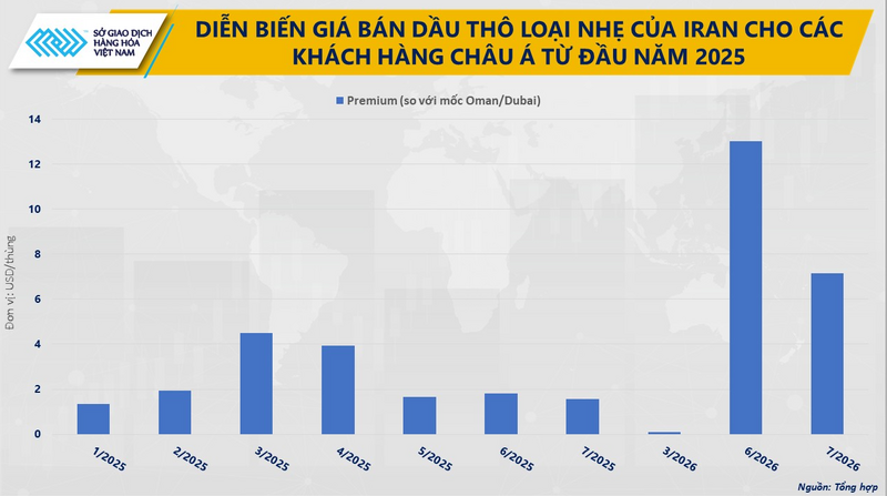 Diễn biến giá bán dầu thô loại nhẹ của Iran cho khách hàng châu Á từ đầu năm 2025. Nguồn: MXV
