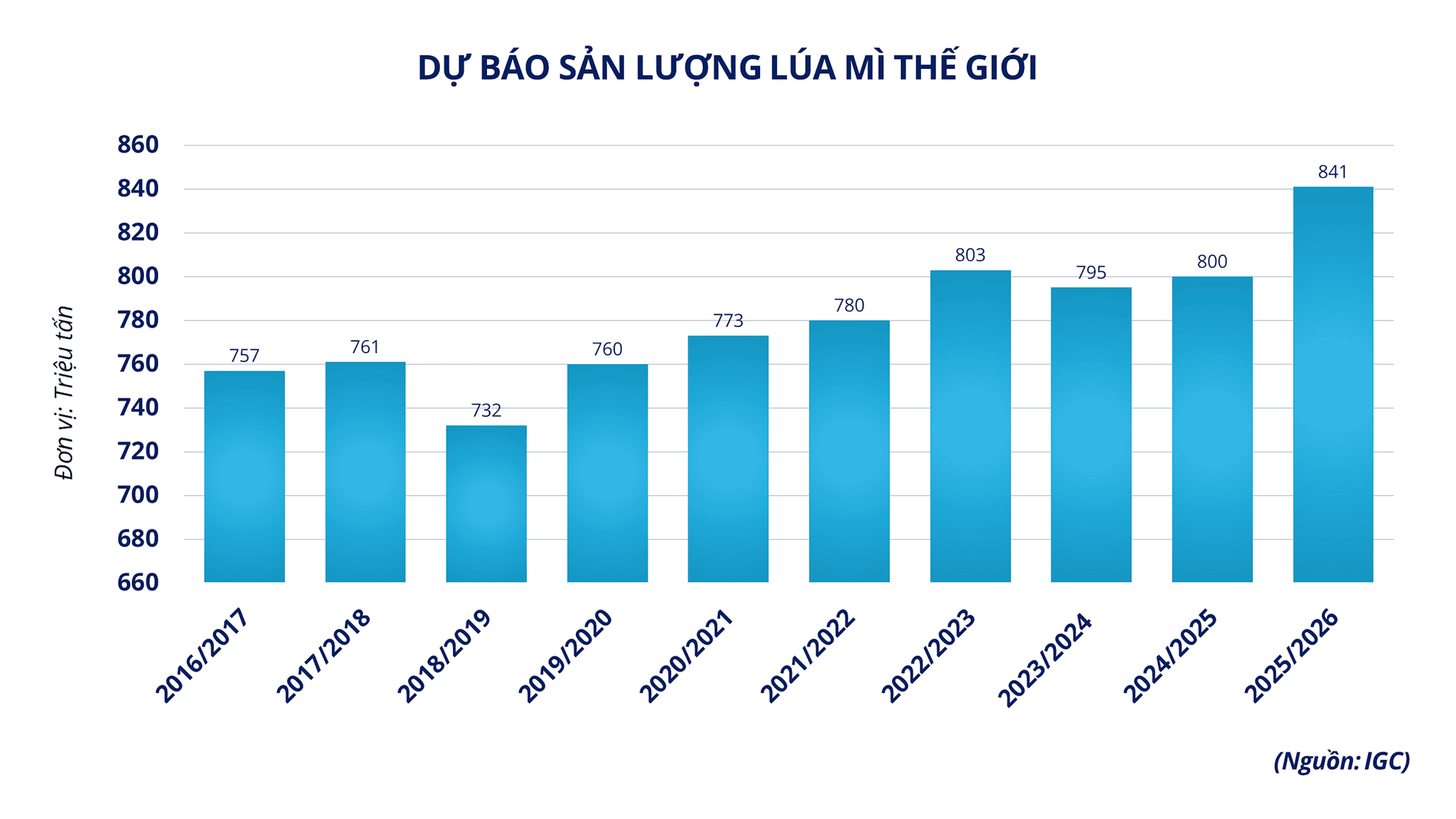anh-3_-du-bao-san-luong-lua-mi-the-gioi.png