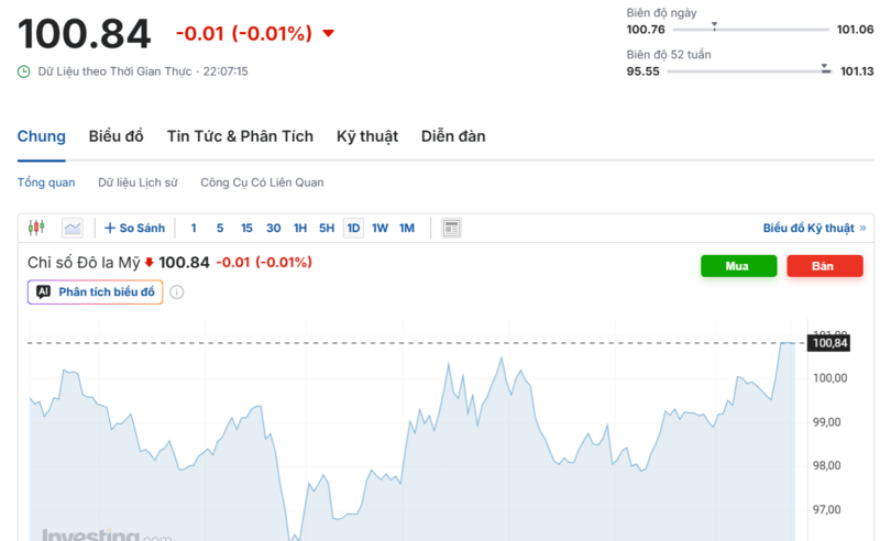 Diễn biến chỉ số DXY trong thời gian qua. Nguồn: Investing.com