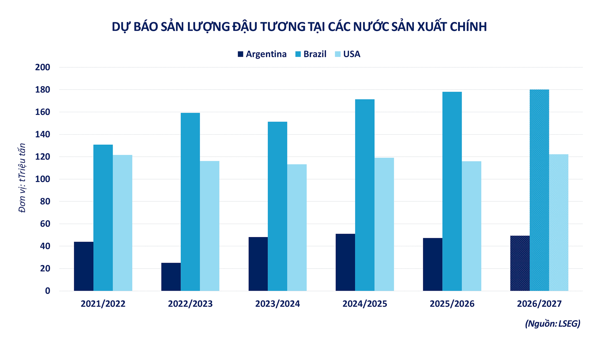 anh-5_-du-bao-san-luong-dau-tuong-tai-cac-nuoc-san-xuat-chinh.png