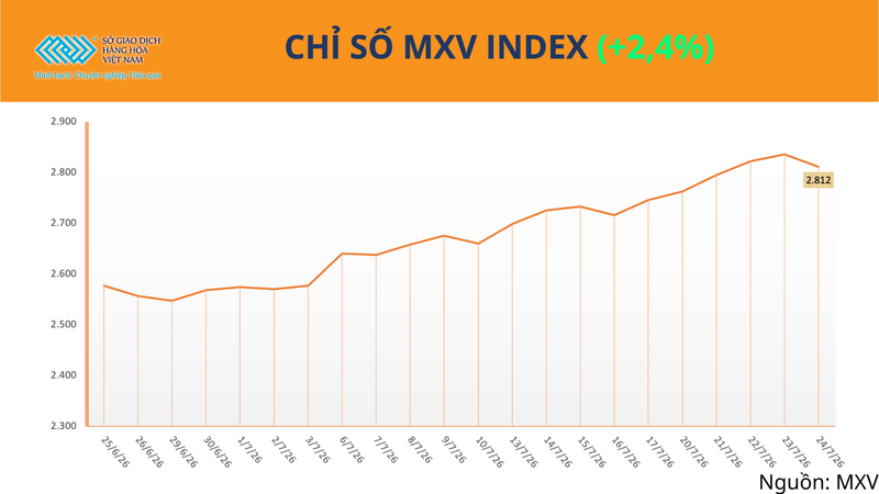 Chỉ số MXV-Index