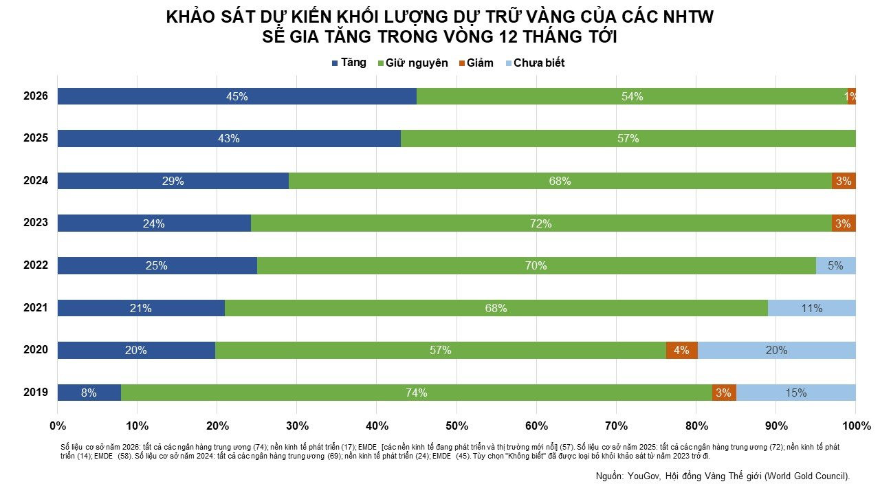 anh-6_-khao-sat-du-kien-khoi-luong-du-tru-vang-cua-cac-tntw-se-tang-trong-12-thang-toi.jpg