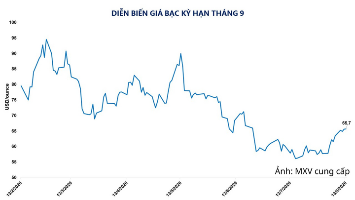 Diễn biến giá bạc kỳ hạn tháng 9