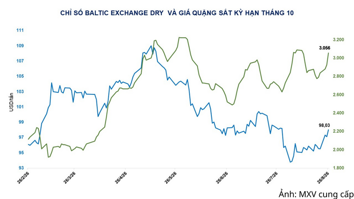 Chỉ số Baltic Exchange Dry và giá quặng sắt kỳ hạn tháng 10