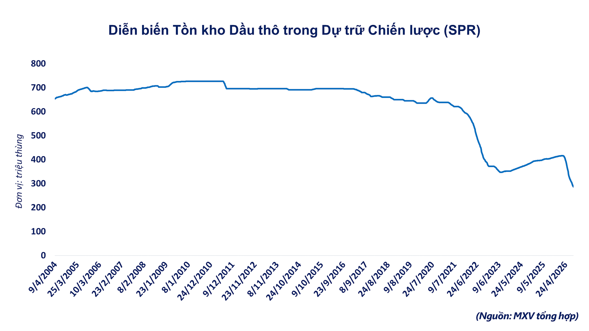 anh-3_-dien-bien-ton-kho-dau-tho-trong-du-tru-chien-luoc.png