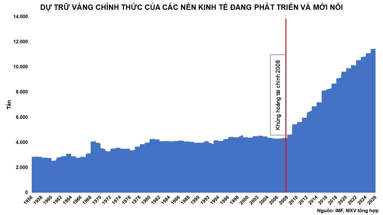 anh-5_-du-tru-vang-cua-cac-nen-kinh-te-dang-phat-trien-va-moi-noi-1-.jpg