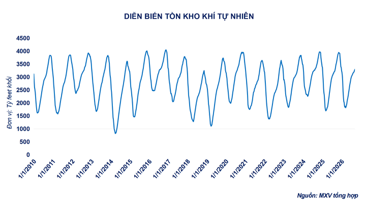 Diễn biến tồn kho khí tự nhiên