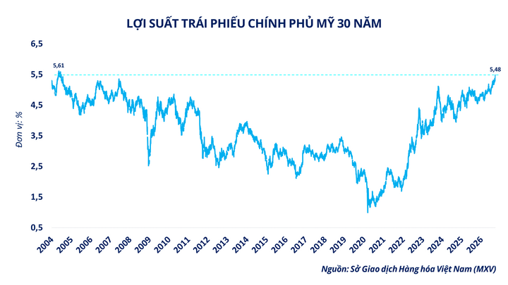 Lợi suất trái phiếu Chính phủ Mỹ 30 năm.