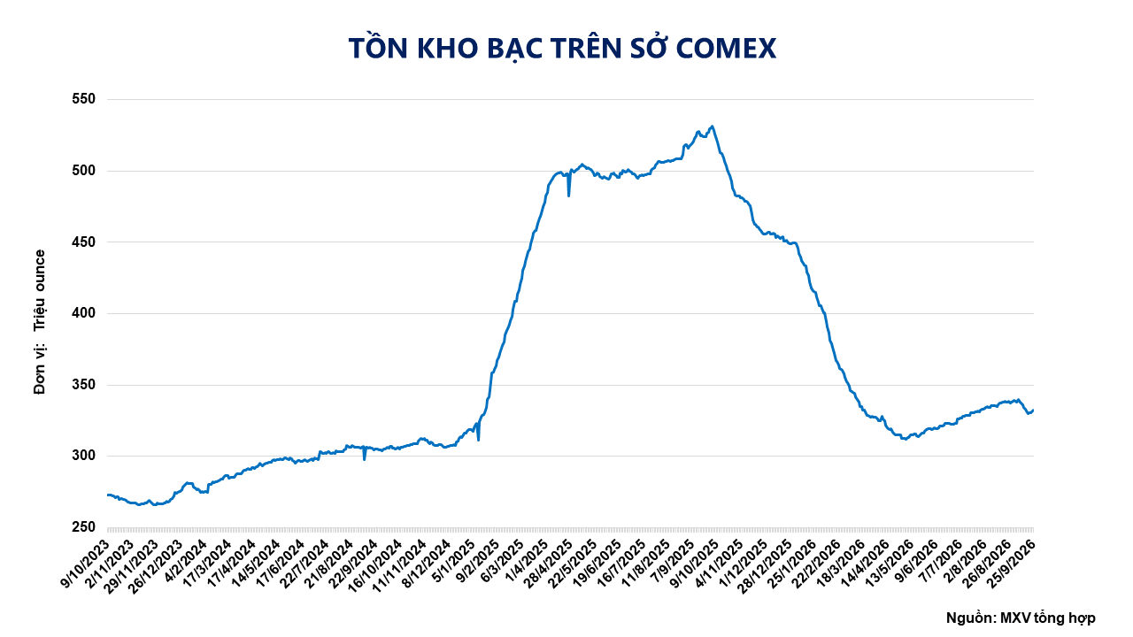 anh-3_-ton-kho-bac-tren-so-comex.png