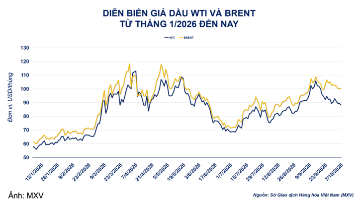 Diễn biến giá dầu thô.