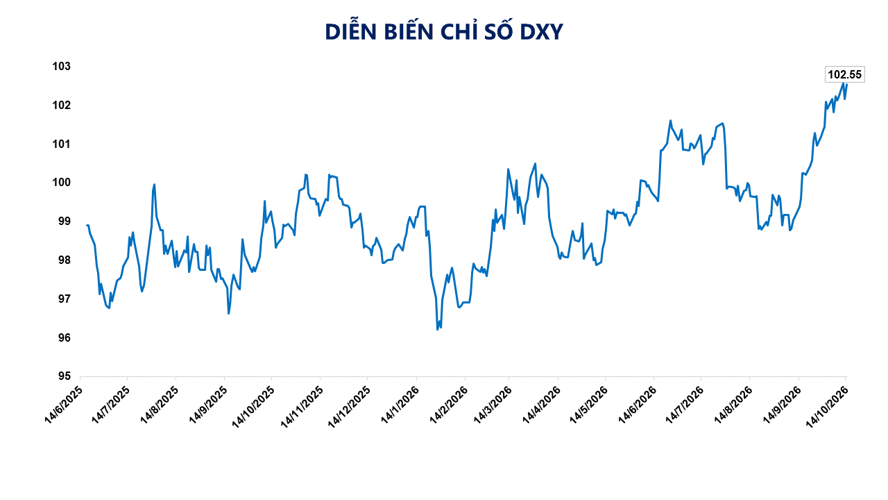 Ảnh 6: Diễn biến chỉ số DXY