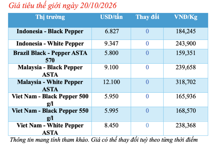 Giá tiêu hôm nay 20/10/2026: Đi ngang, cao nhất 140.500 đồng/kg - 1