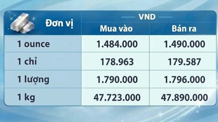 Giá bạc hôm nay 20/10/2026: Đảo chiều bật tăng - 3