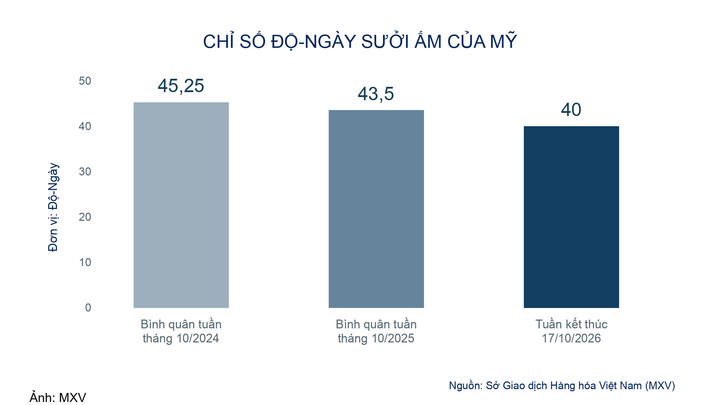Chỉ số độ - ngày sưởi ấm của Mỹ.